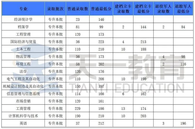 郑州航空工业管理学院专升本录取分数线