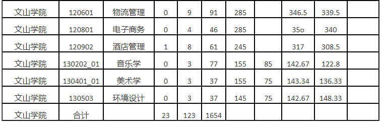 2023文山学院专升本录取分数线