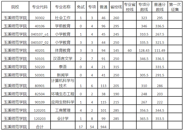 2023玉溪师范学院专升本录取分数线