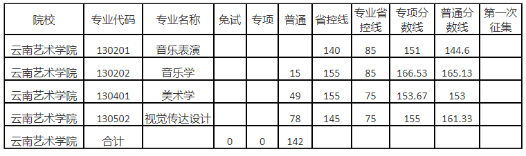 2023云南艺术学院专升本录取分数线