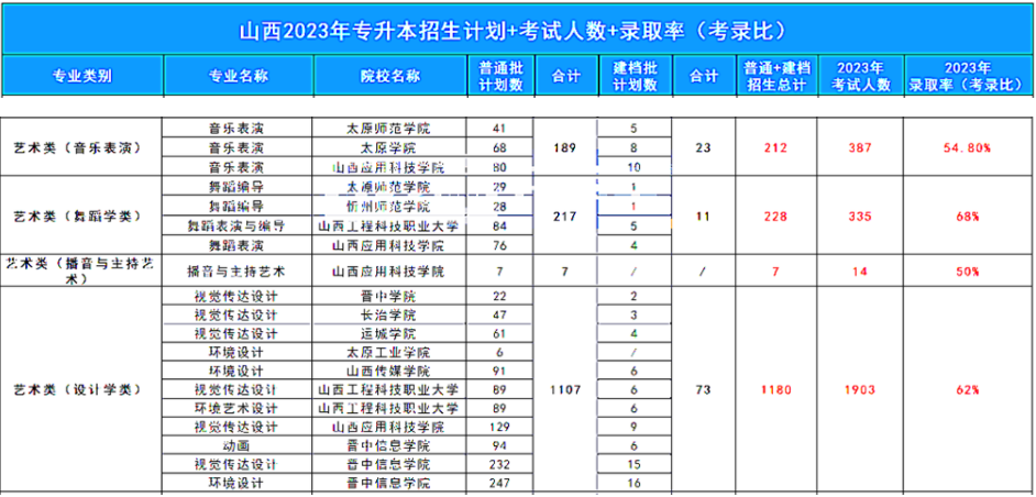 2023山西专升本艺术类专业报考人数及录取率统计