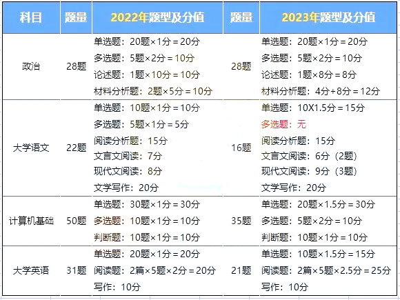 2023年内蒙古专升本各考试科目题型及分值汇总