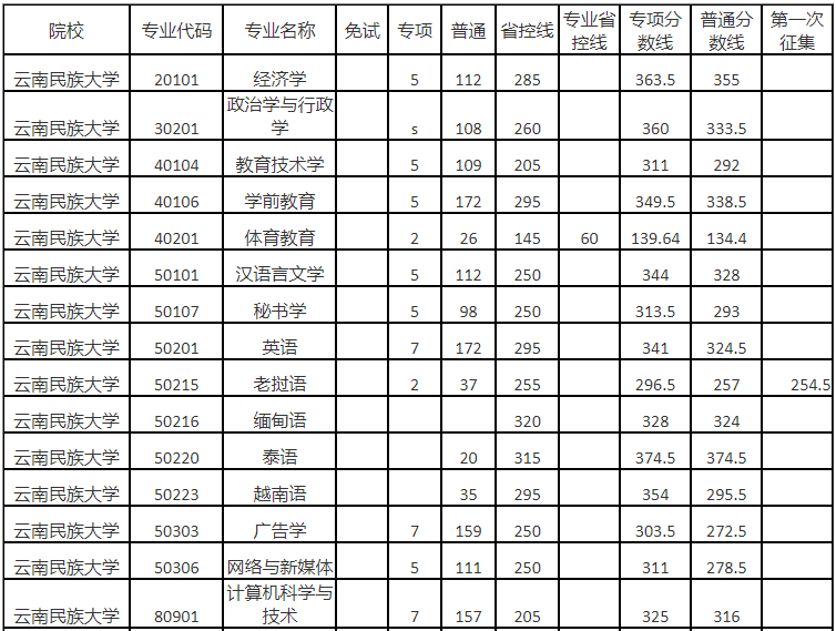 2023云南民族大学专升本录取分数线