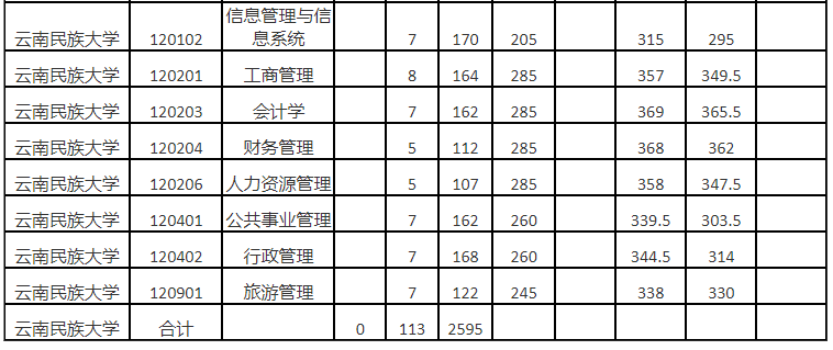 2023云南民族大学专升本录取分数线