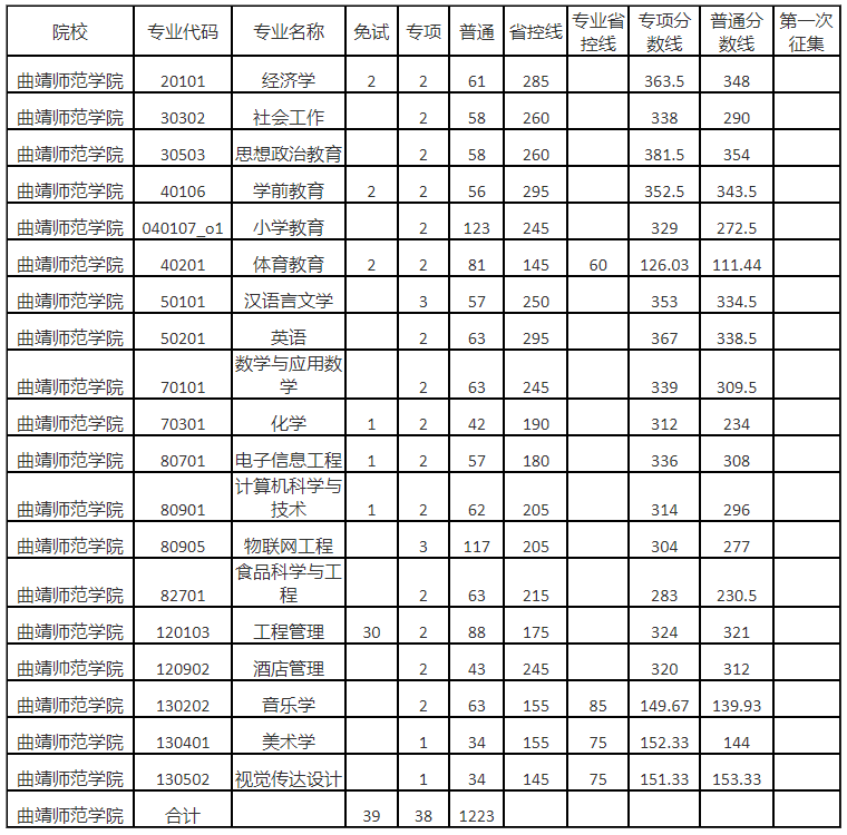 2023曲靖师范学院专升本录取分数线