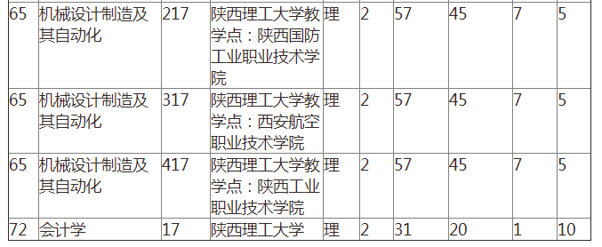 2023年陕西理工大学专升本招生及录取情况