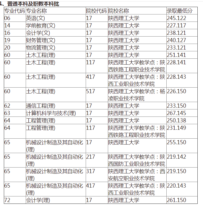 2023年陕西理工大学专升本招生及录取情况