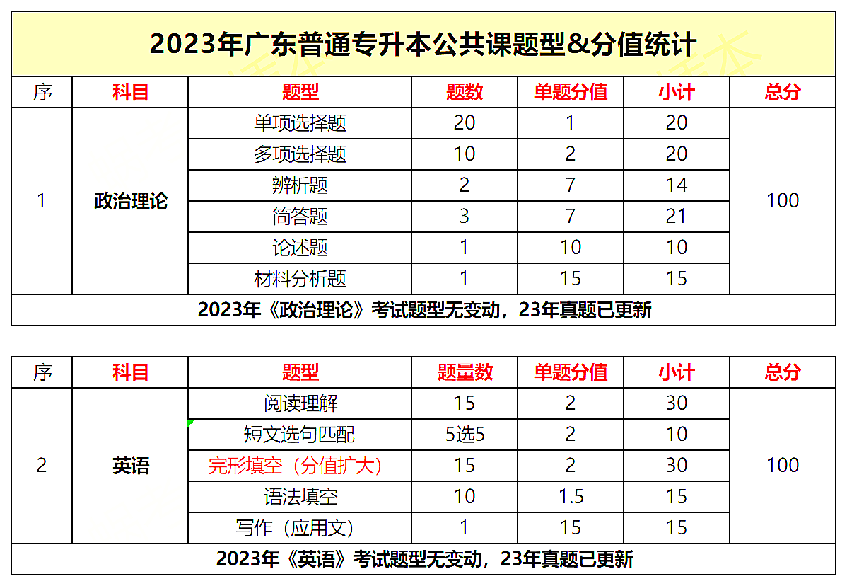 2024年广东专升本考试科目、考试题型及分值参考
