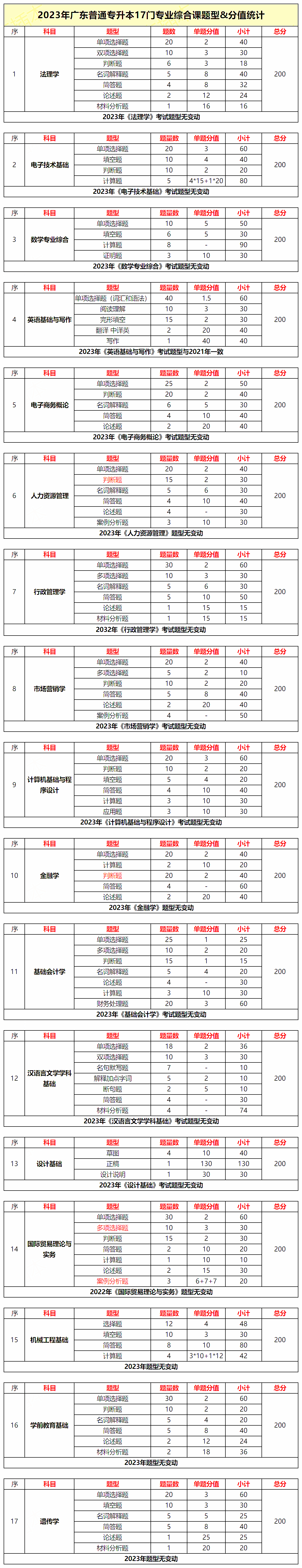 2024年广东专升本考试科目、考试题型及分值参考