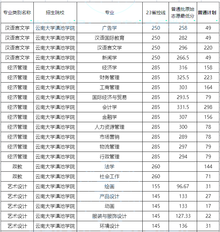 云南大学滇池学院专升本计划数及分数线2023