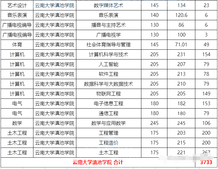 云南大学滇池学院专升本计划数及分数线2023