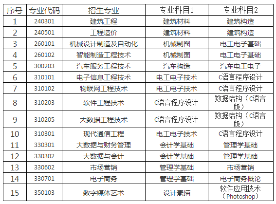 山东工程职业技术大学专升本自荐考试科目2023