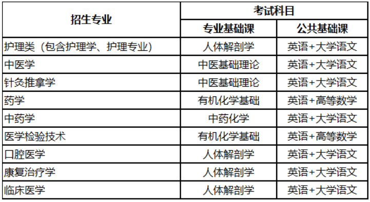 2024山西专升本医药卫生类考试科目及考试题型