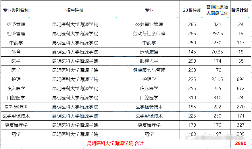 昆明医科大学海源学院专升本计划数及分数线2023