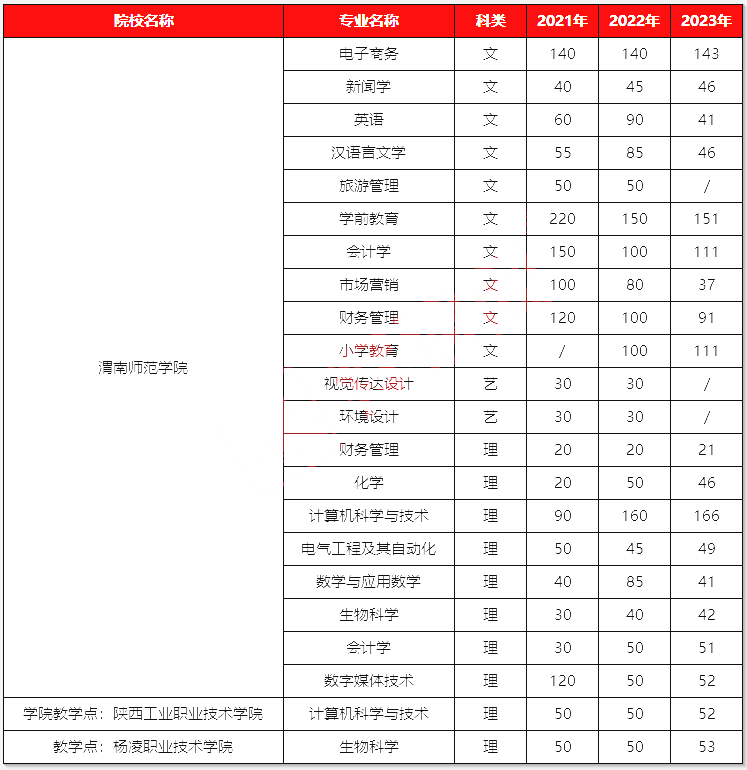 渭南师范学院专升本近3年招生人数及录取分数