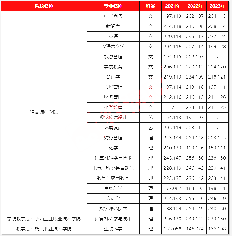 渭南师范学院专升本近3年招生人数及录取分数