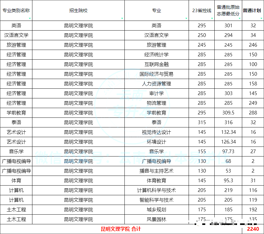 昆明文理学院专升本计划数及分数线2023