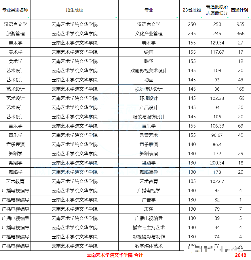 云南艺术学院文华学院专升本计划数及分数线2023