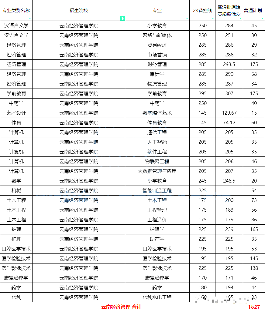 云南经济管理学院专升本计划数及分数线2023
