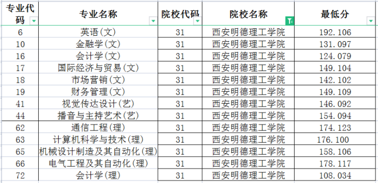 西安明德理工学院近两年专升本录取变化