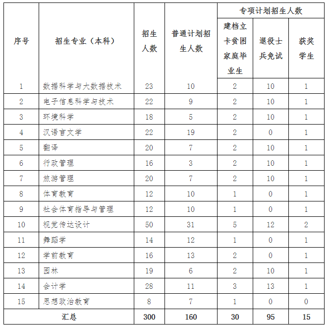 上饶师范学院专升本专业