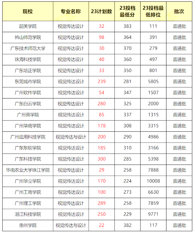 广东视觉产达设计专业专升本录取分数线是多少
