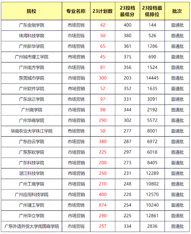 2023广东专升本市场营销专业录取分数线是多少?
