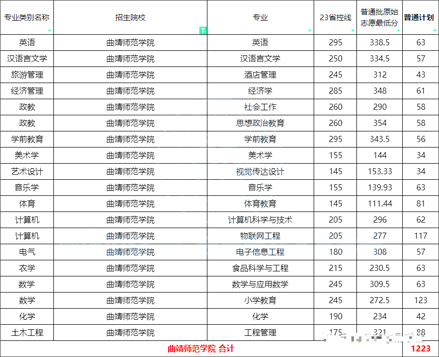 曲靖师范学院专升本计划数及分数线2023