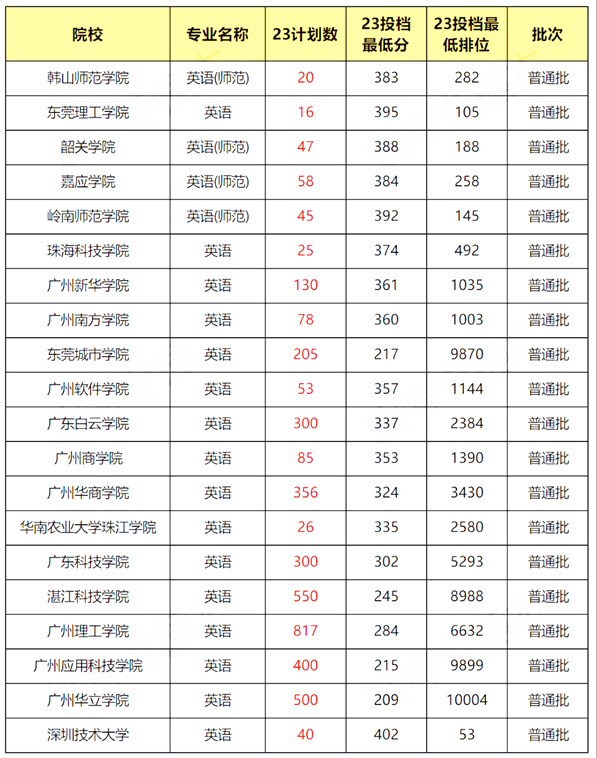 2023广东专升本英语专业录取分数线是多少?
