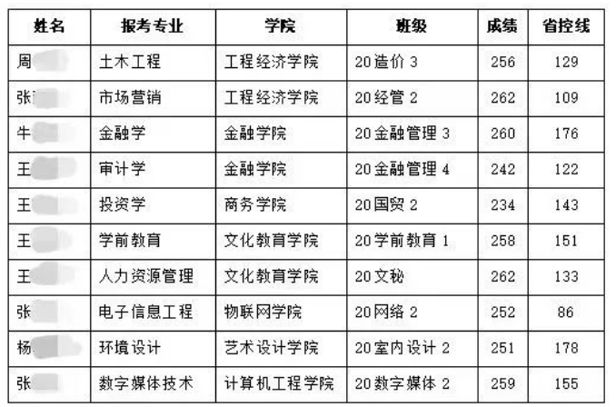 2023年河南经贸职业学院专升本录取率