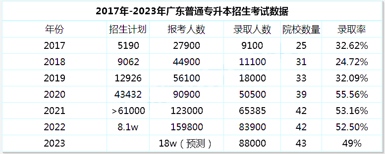 全国专升本招生近90万人!广东专升本报名人数逐年增长!