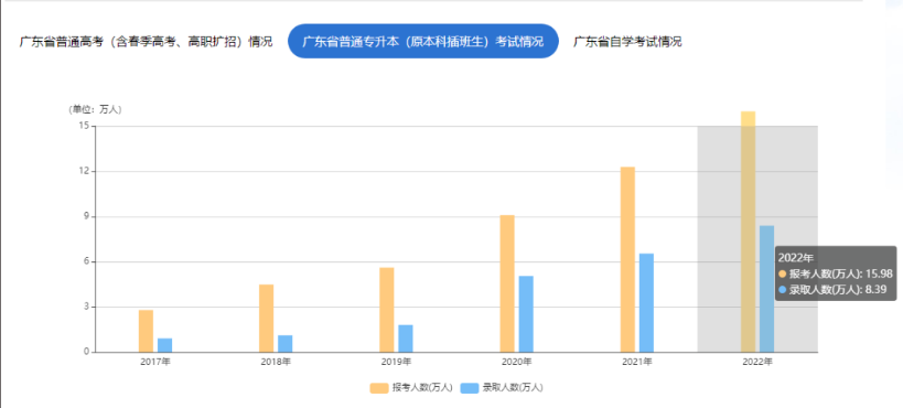 全国专升本招生近90万人!广东专升本报名人数逐年增长!