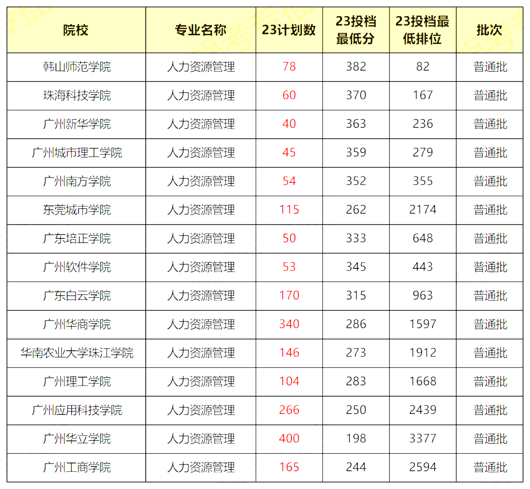 2023广东专升本人力资源管理专业各院校录取分数线