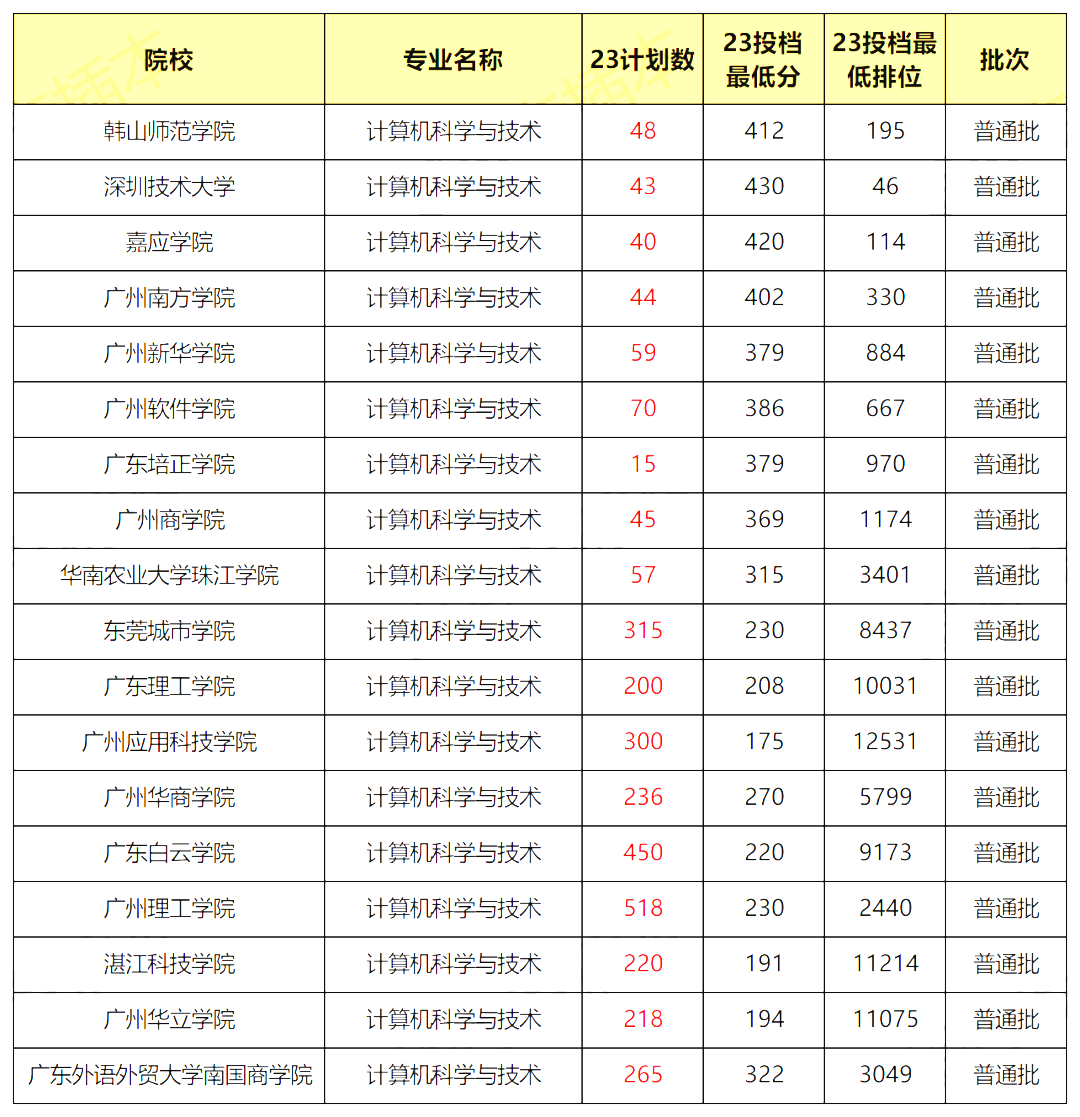 2023广东专升本计算机科学与技术专业录取分数线