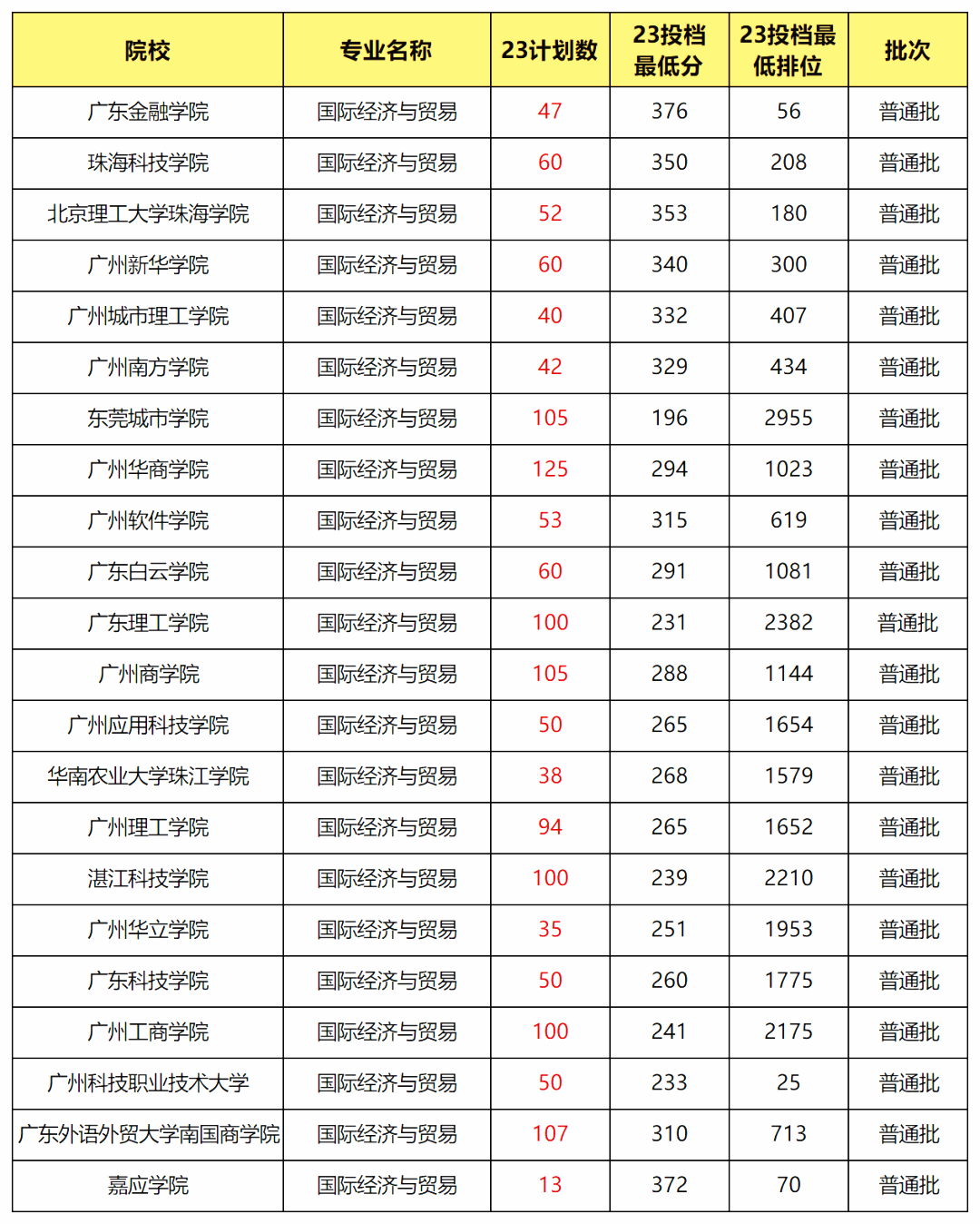 2023广东专升本国际经济与贸易专业录取分数线