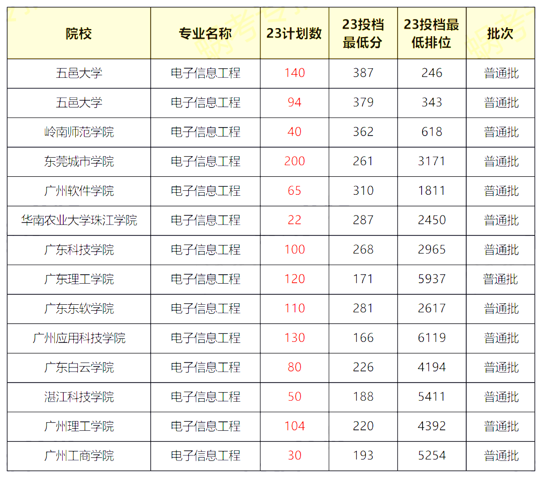 2023年广东专升本十大热门专业最低录取分数线汇总
