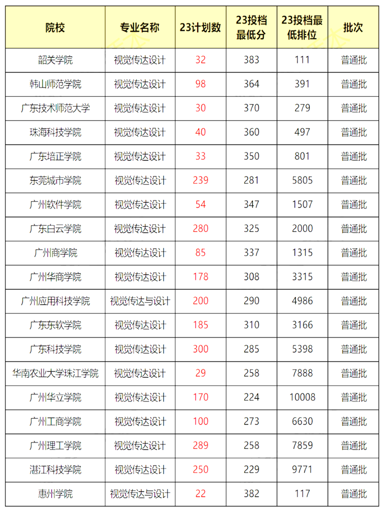 2023年广东专升本十大热门专业最低录取分数线汇总