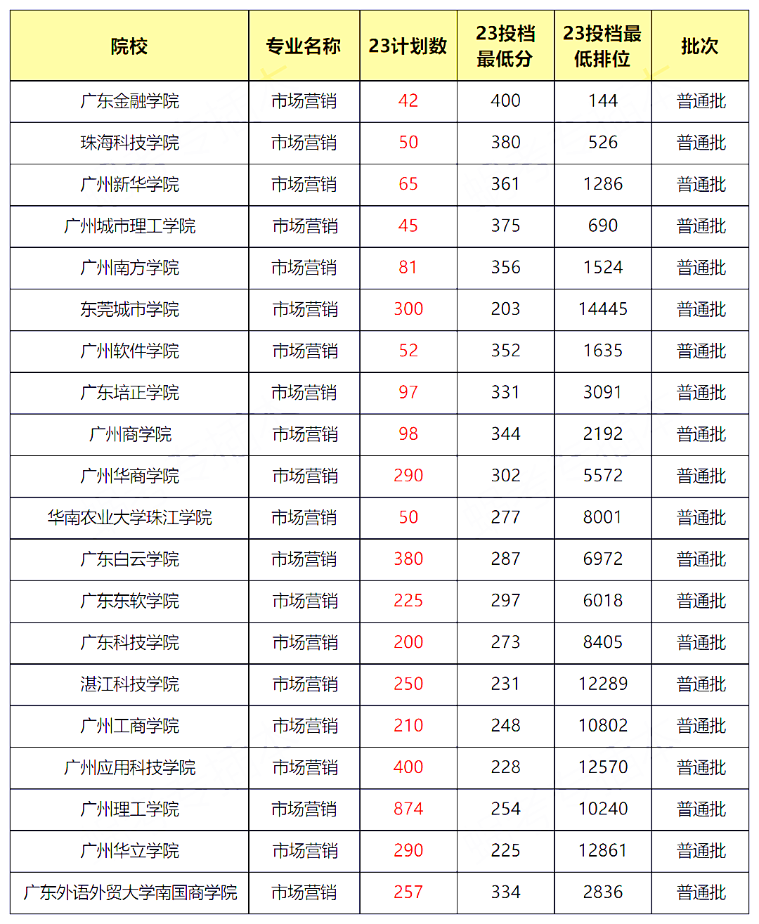 2023年广东专升本十大热门专业最低录取分数线汇总