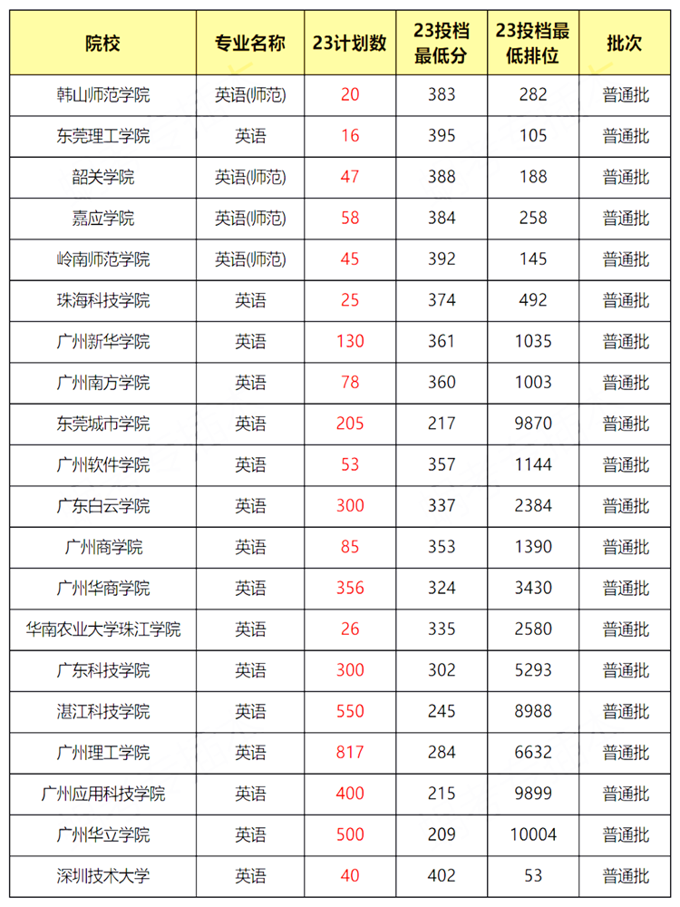 2023年广东专升本十大热门专业最低录取分数线汇总