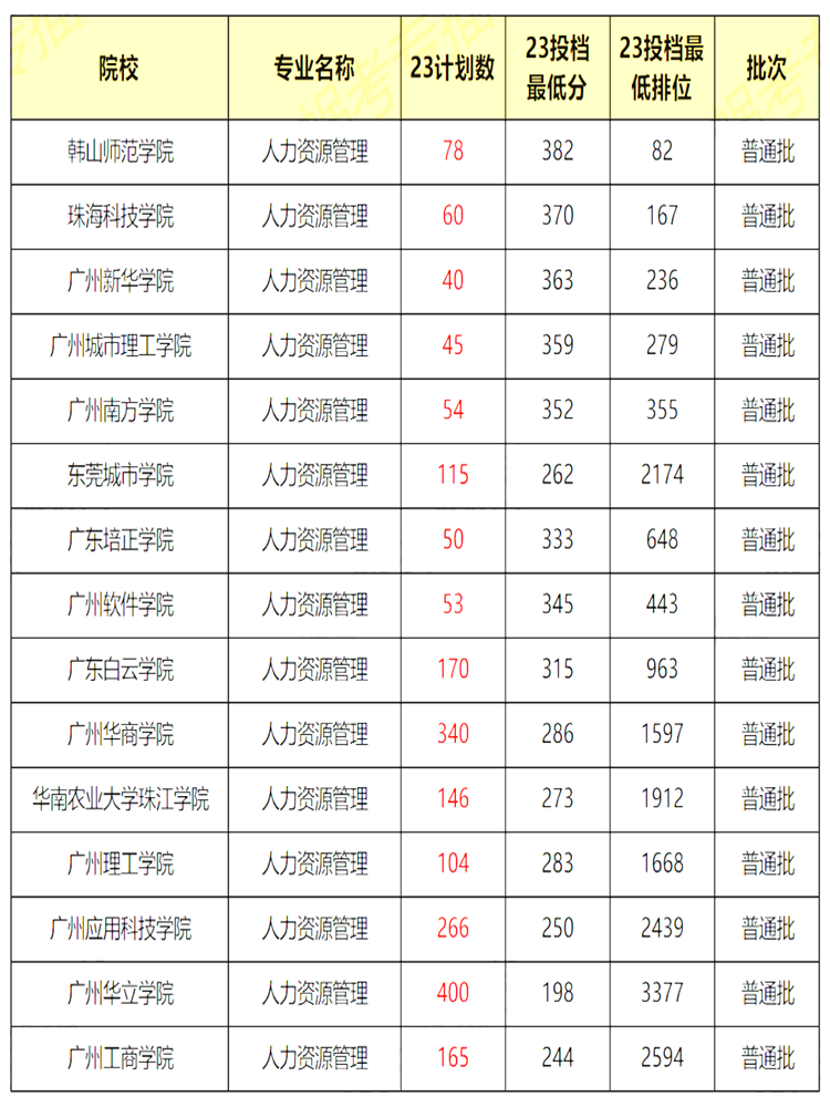 2023年广东专升本十大热门专业最低录取分数线汇总