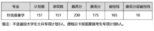河南中医药大学专升本收费标准及近4年录取线