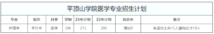 平顶山学院2021-2023年医学专升本录取分数线