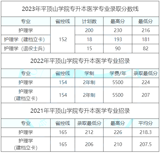 平顶山学院专升本2021-2023年录取分数线及收费标准