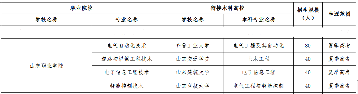 山东职业学院3+2专本贯通招生计划