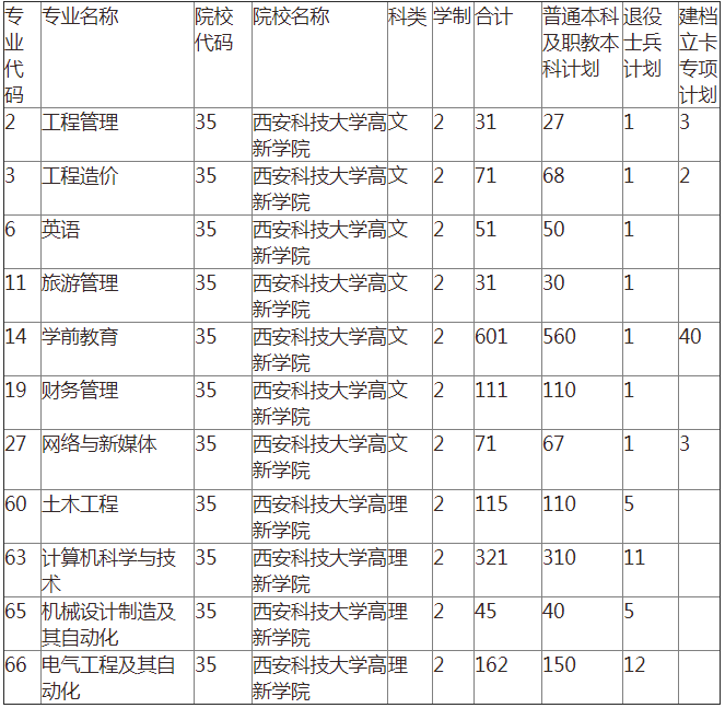 西安科技大学高新学院近两年专升本招生及录取情况分析