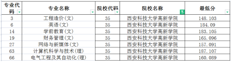 西安科技大学高新学院近两年专升本招生及录取情况分析