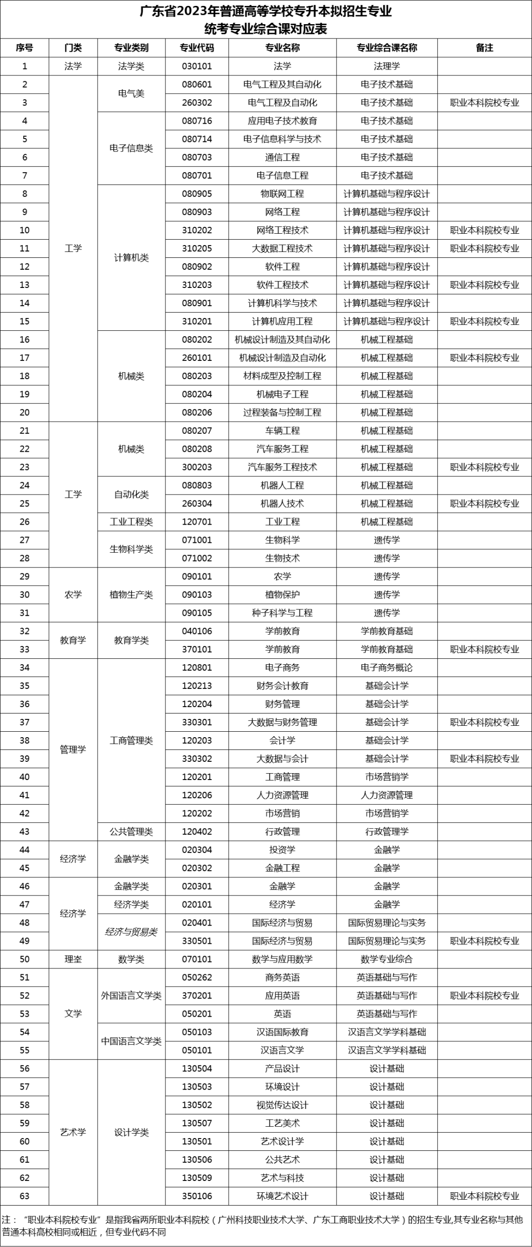 2024年参考：广东专升本考试科目及复习建议
