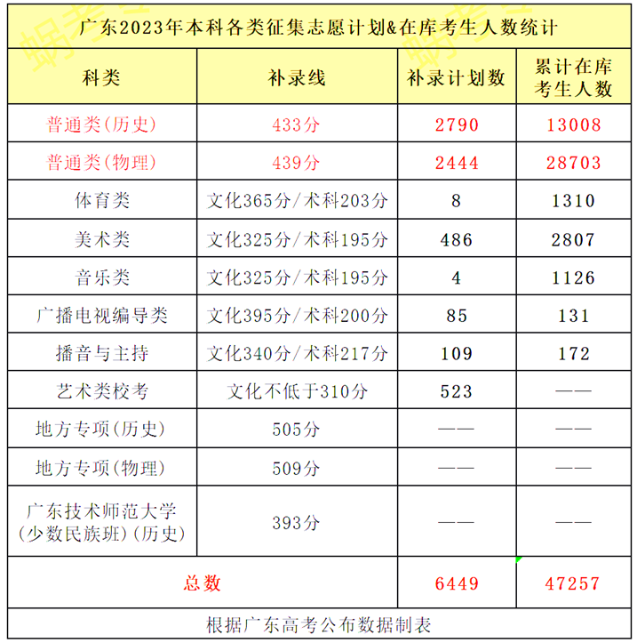 广东超4万过本科线考生无缘本科!会导致专插本更难考吗?