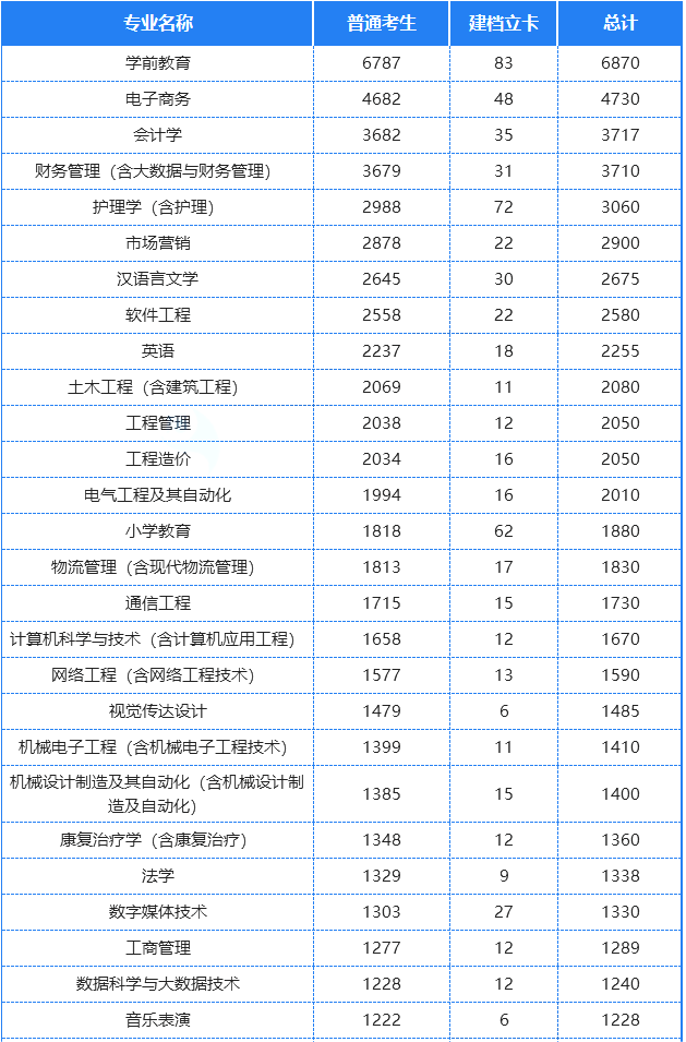 河南专升本各专业招生计划