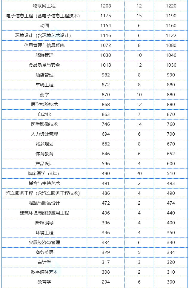 河南专升本各专业招生计划
